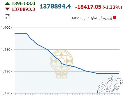سقوط آزاد بورس در نخستین روز هفته 